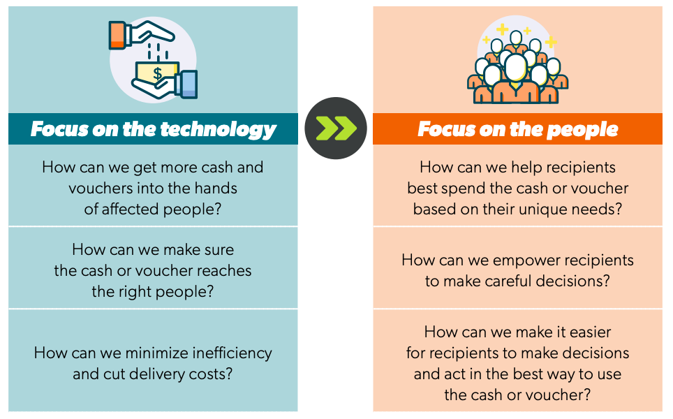 Doing More with Less: Behavioral Insights for Humanitarian Cash and Vouchers